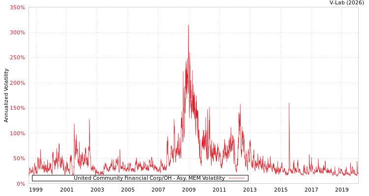 graph of United Community Financial Corp/OH AMEM