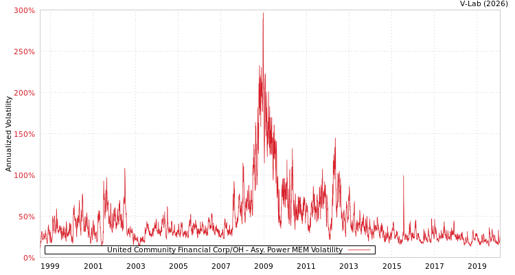 graph of United Community Financial Corp/OH APMEM