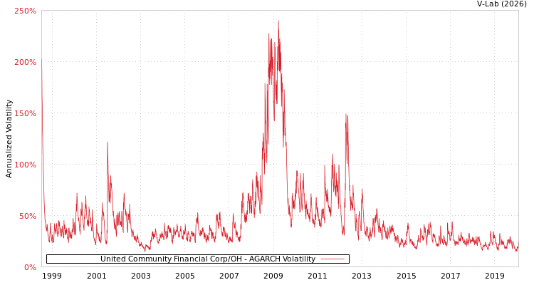 graph of United Community Financial Corp/OH AGARCH