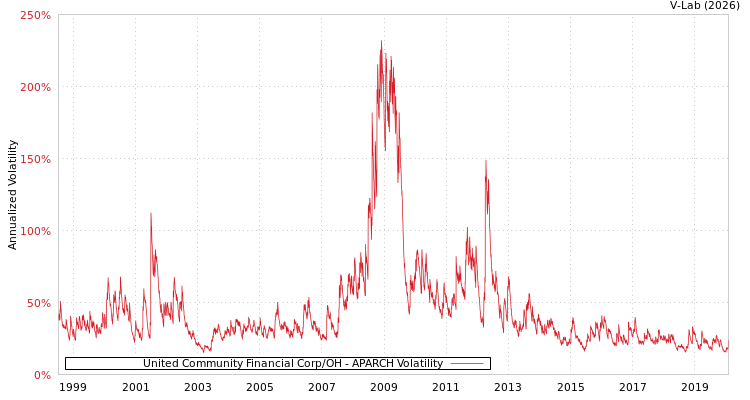 graph of United Community Financial Corp/OH APARCH