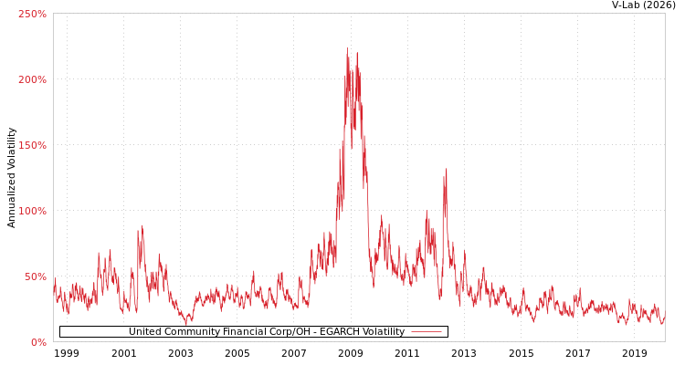 graph of United Community Financial Corp/OH EGARCH