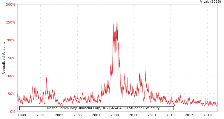 graph of United Community Financial Corp/OH GAS-GARCH-T