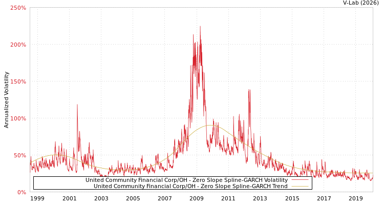 graph of United Community Financial Corp/OH S0GARCH