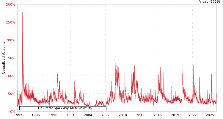 graph of UniCredit SpA AMEM