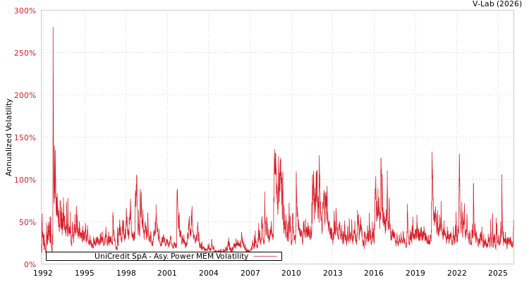 graph of UniCredit SpA APMEM
