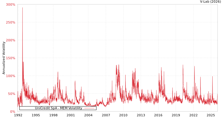 graph of UniCredit SpA MEM