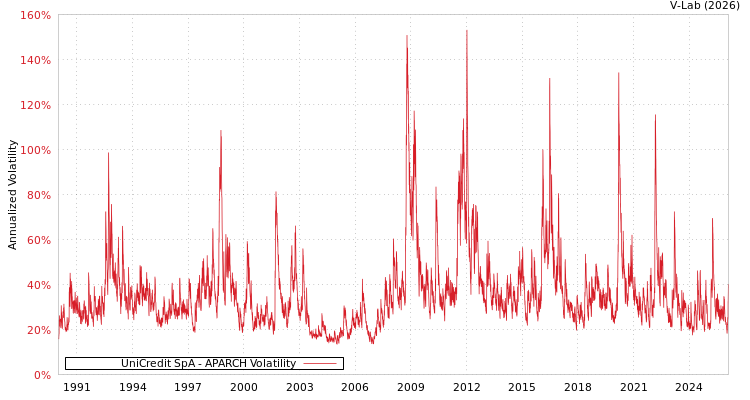 graph of UniCredit SpA APARCH