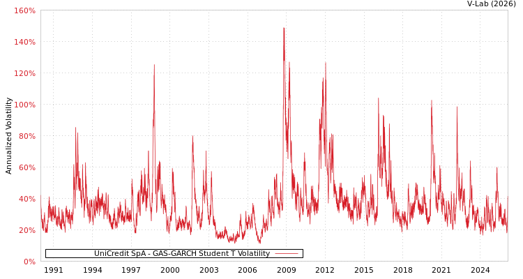 graph of UniCredit SpA GAS-GARCH-T