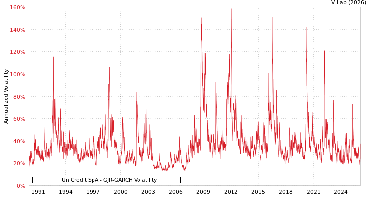 graph of UniCredit SpA GJR-GARCH