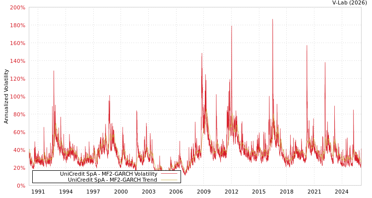 graph of UniCredit SpA MF2-GARCH