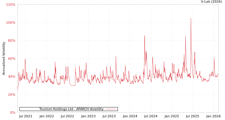 graph of Tourism Holdings Ltd APARCH