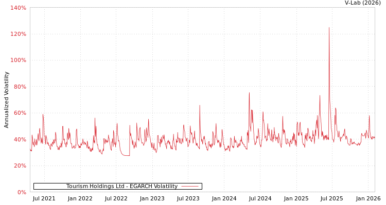 graph of Tourism Holdings Ltd EGARCH
