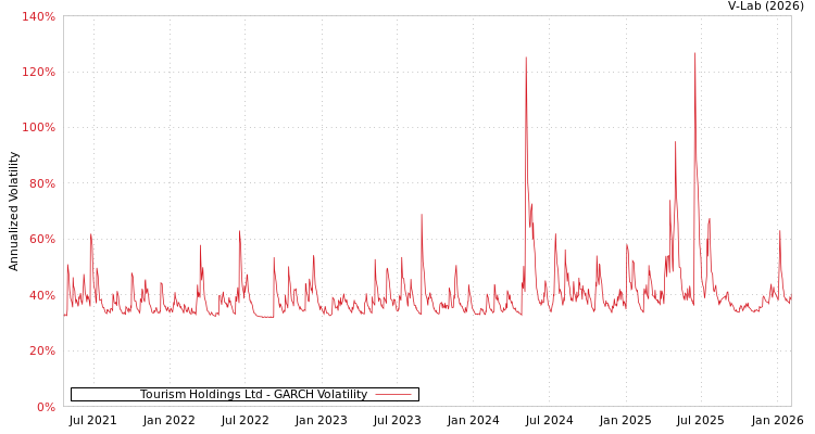 graph of Tourism Holdings Ltd GARCH