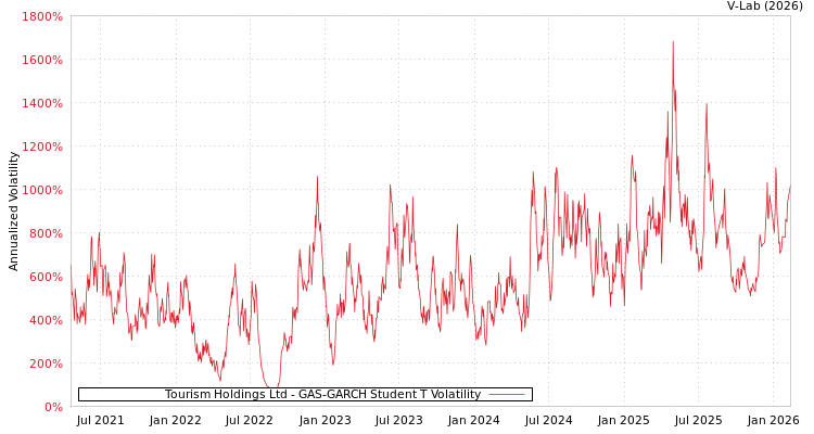 graph of Tourism Holdings Ltd GAS-GARCH-T