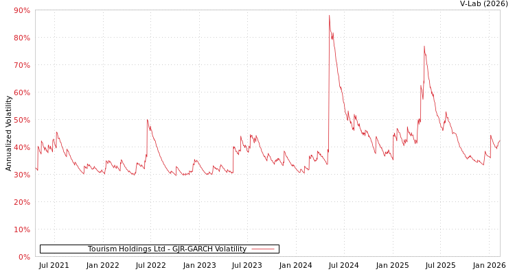 graph of Tourism Holdings Ltd GJR-GARCH