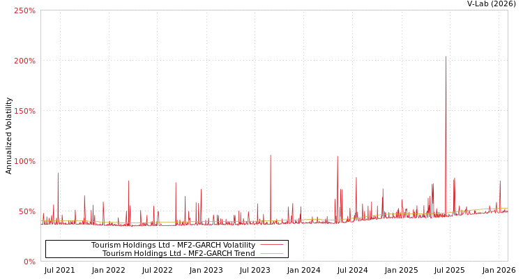 graph of Tourism Holdings Ltd MF2-GARCH