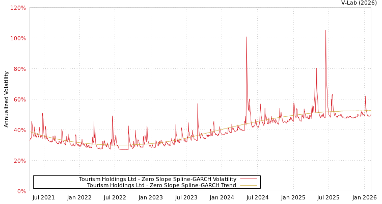 graph of Tourism Holdings Ltd S0GARCH