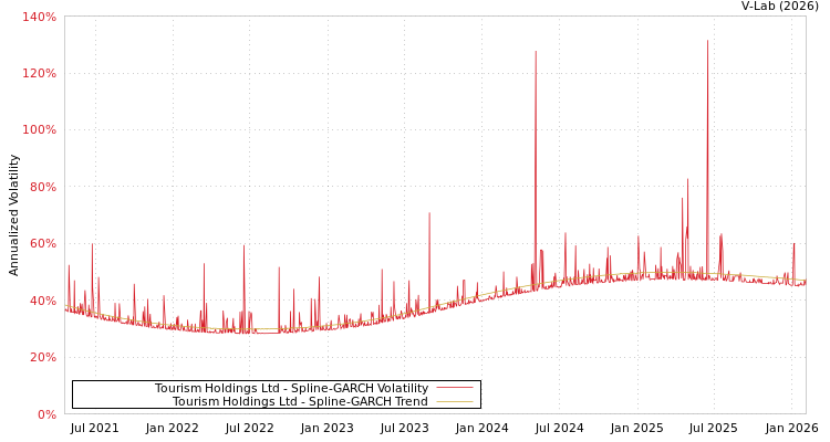 graph of Tourism Holdings Ltd SGARCH