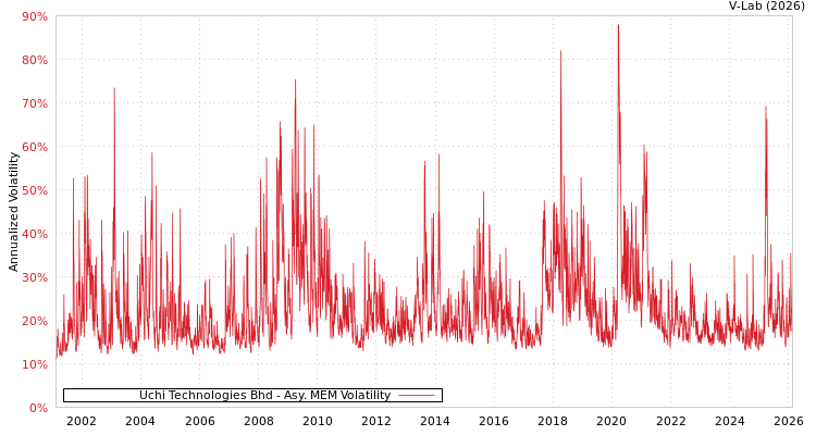 graph of Uchi Technologies Bhd AMEM