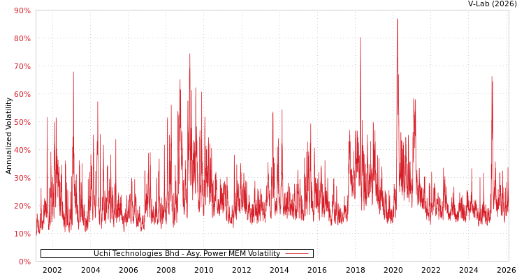 graph of Uchi Technologies Bhd APMEM