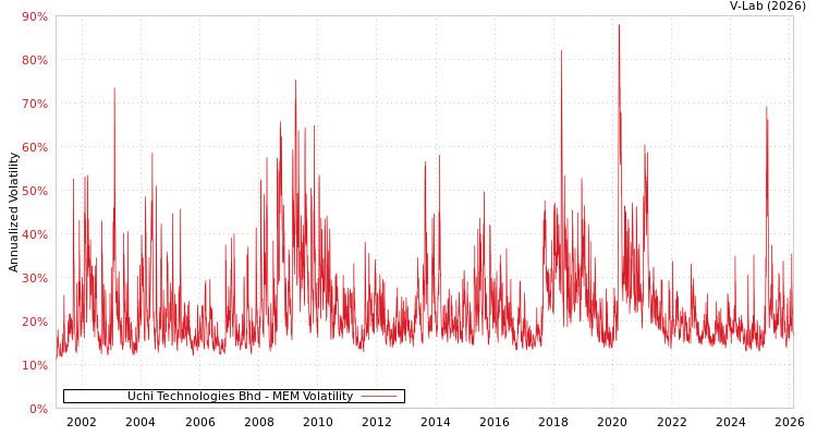 graph of Uchi Technologies Bhd MEM