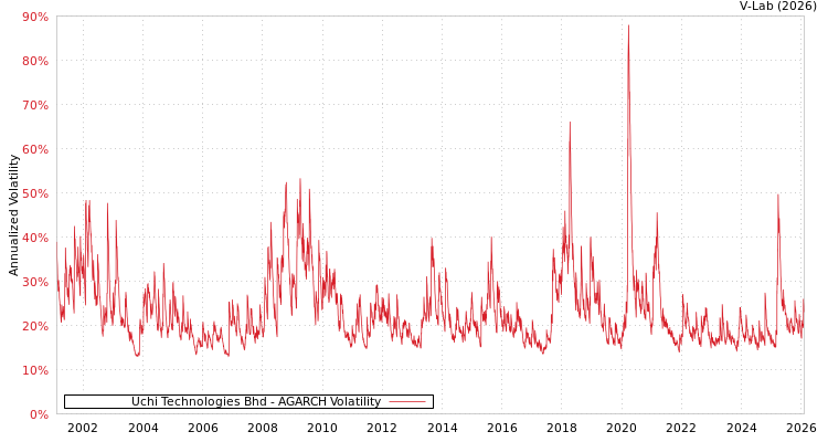 graph of Uchi Technologies Bhd AGARCH