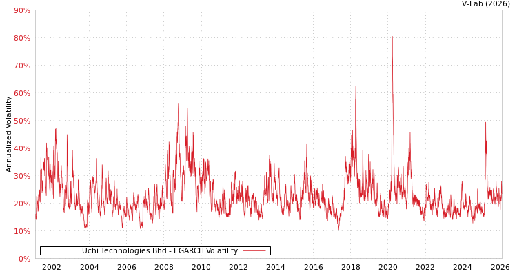 graph of Uchi Technologies Bhd EGARCH