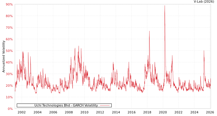 graph of Uchi Technologies Bhd GARCH