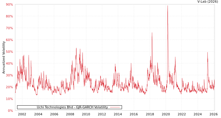 graph of Uchi Technologies Bhd GJR-GARCH