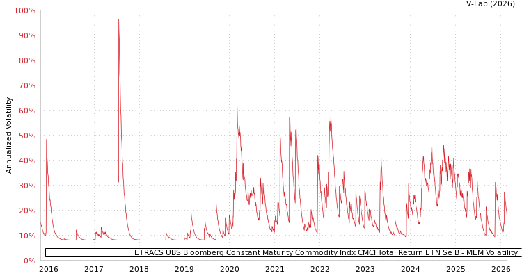 graph of ETRACS UBS Bloomberg Constant Maturity Commodity Indx CMCI Total Return ETN Se B MEM