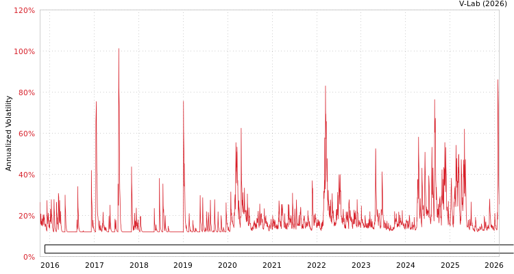 graph of ETRACS UBS Bloomberg Constant Maturity Commodity Indx CMCI Total Return ETN Se B AGARCH