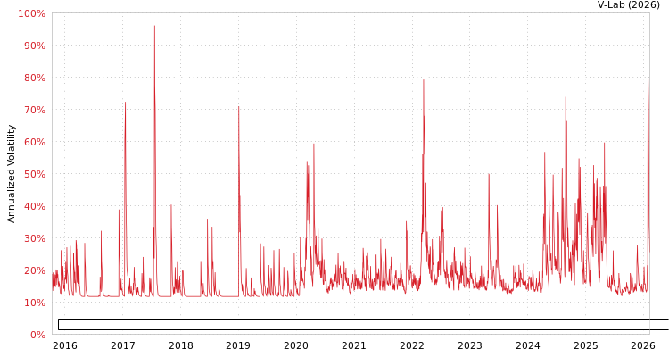 graph of ETRACS UBS Bloomberg Constant Maturity Commodity Indx CMCI Total Return ETN Se B APARCH