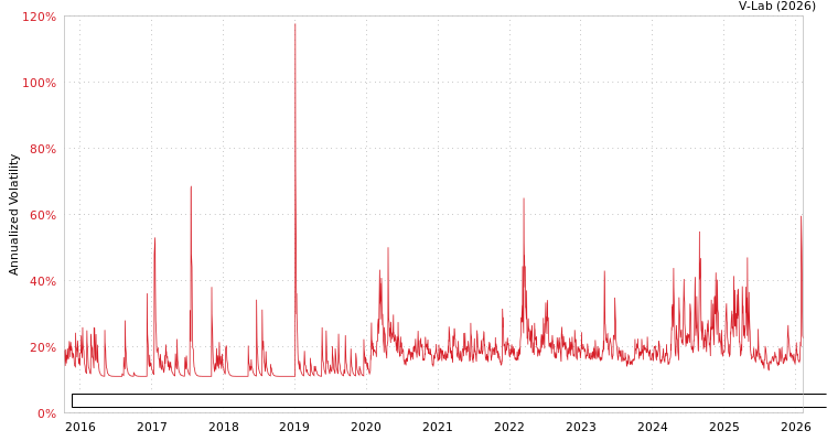 graph of ETRACS UBS Bloomberg Constant Maturity Commodity Indx CMCI Total Return ETN Se B EGARCH