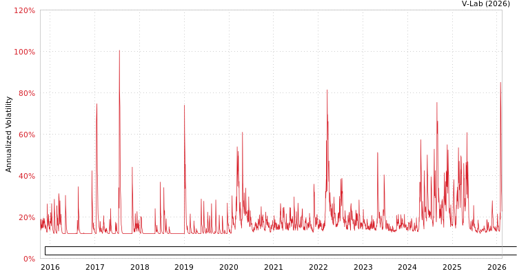 graph of ETRACS UBS Bloomberg Constant Maturity Commodity Indx CMCI Total Return ETN Se B GARCH