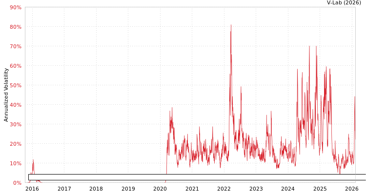 graph of ETRACS UBS Bloomberg Constant Maturity Commodity Indx CMCI Total Return ETN Se B GAS-GARCH-T