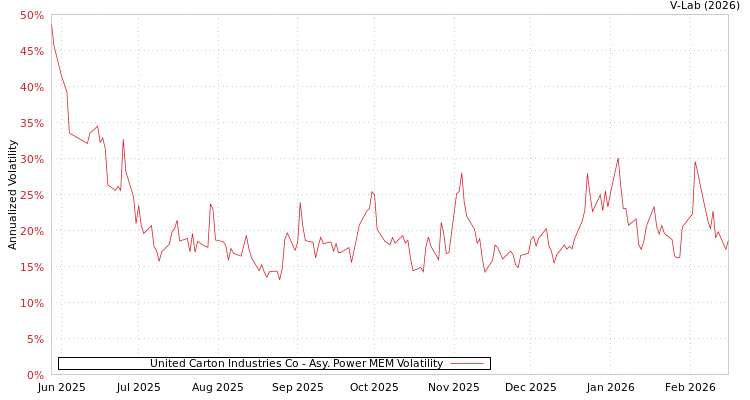 graph of United Carton Industries Co APMEM