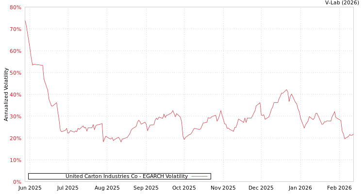 graph of United Carton Industries Co EGARCH