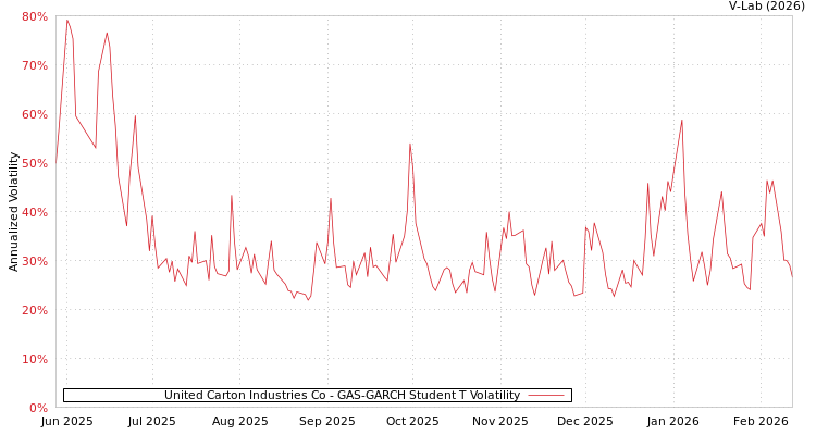 graph of United Carton Industries Co GAS-GARCH-T