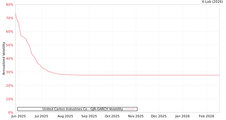 graph of United Carton Industries Co GJR-GARCH