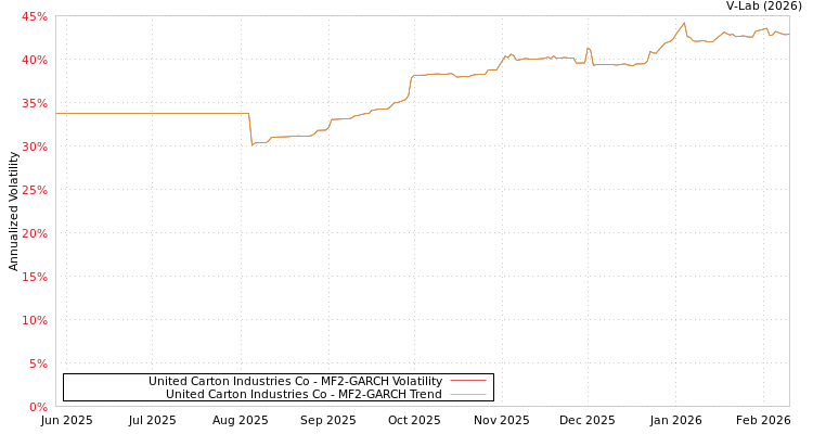 graph of United Carton Industries Co MF2-GARCH