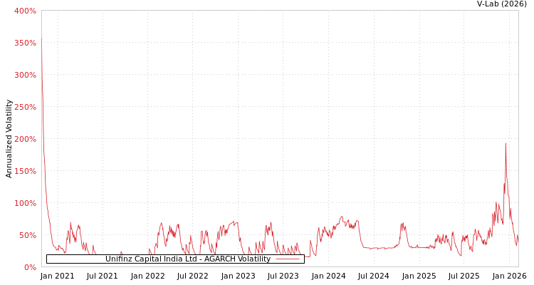 graph of Unifinz Capital India Ltd AGARCH