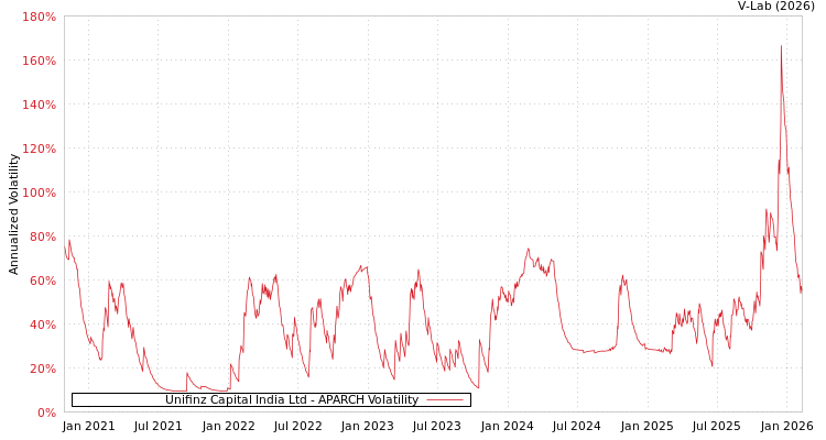 graph of Unifinz Capital India Ltd APARCH