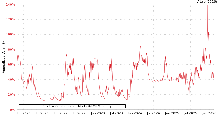 graph of Unifinz Capital India Ltd EGARCH