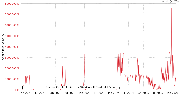 graph of Unifinz Capital India Ltd GAS-GARCH-T