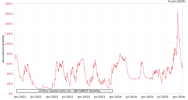 graph of Unifinz Capital India Ltd GJR-GARCH