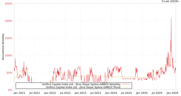 graph of Unifinz Capital India Ltd S0GARCH