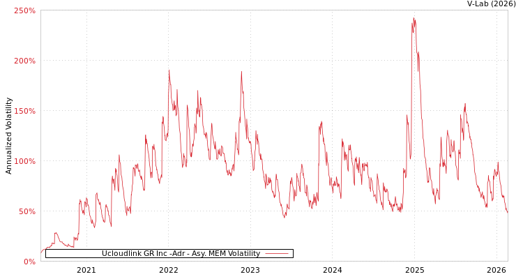 graph of Ucloudlink GR Inc -Adr AMEM