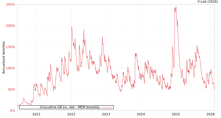 graph of Ucloudlink GR Inc -Adr MEM
