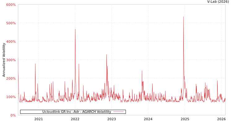 graph of Ucloudlink GR Inc -Adr AGARCH