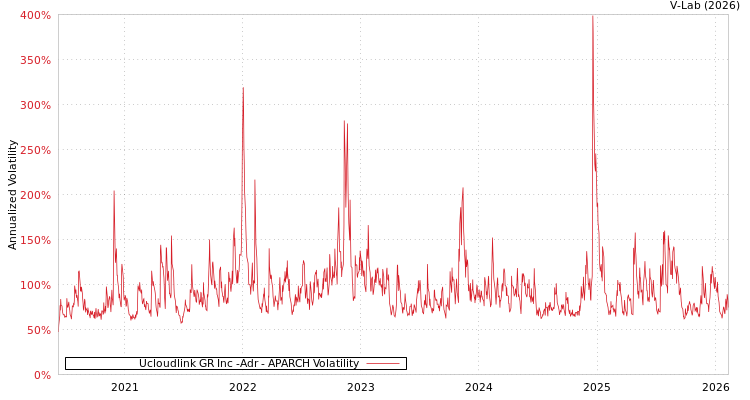 graph of Ucloudlink GR Inc -Adr APARCH